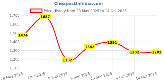 flipkart.com carzex Car Amplifier 120 w Mono Class AB Car Amplifier carzex Price History Graph from 28 May 2025 to 14 Oct 2025