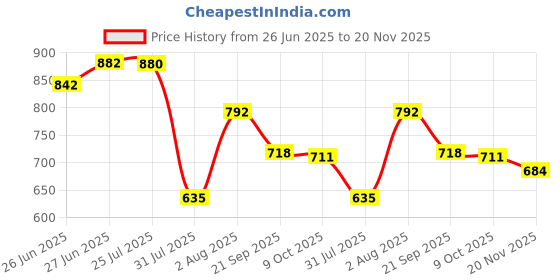 flipkart.com bidas Car Amplifier Wiring Kit Audio Subwoofer AMP RCA Power Cable AGU Fuse Set Two Class B Car Amplifier bidas Price History Graph from 26 Jun 2025 to 20 Nov 2025