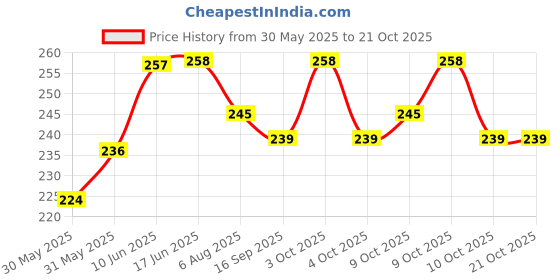 flipkart.com amwax CAR AND BIKE BODY POLISH 200 ML (Mist Spray), TYRE SHINER 200 ML (MIST SPRAY) Combo amwax Price History Graph from 30 May 2025 to 20 Oct 2025