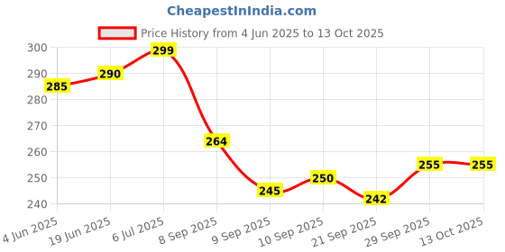 flipkart.com ablue clipper Car & Bike Bungee Cord with Hooks – 6ft Stretchable Elastic Rope for Luggage Bungee Cord ablue clipper Price History Graph from 4 Jun 2025 to 12 Oct 2025