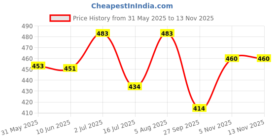 flipkart.com carsaaz Car & Bike Care Kit, Polish & Shampoo, Microfiber cloth 320 GSM, 4 Applicator Pads Combo carsaaz Price History Graph from 31 May 2025 to 12 Nov 2025