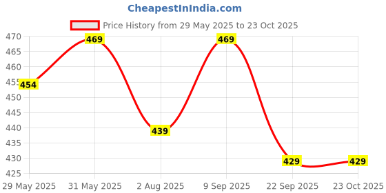 flipkart.com motul Car & Bike Shampoo Deep Cleans, Adds Shine Car Washing Liquid motul Price History Graph from 29 May 2025 to 23 Oct 2025