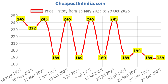 flipkart.com motomax Car & Bike Shampoo | Concentrated liquid to Clean & Shine Painted Surface Car Washing Liquid motomax Price History Graph from 16 May 2025 to 23 Oct 2025