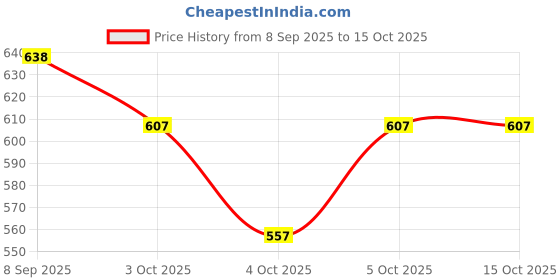 flipkart.com centy CAR & SCHOOL BUS Combo pack of 2 centy Price History Graph from 8 Sep 2025 to 14 Oct 2025