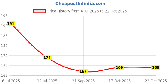 flipkart.com ryme Car & Wall Hanging Dream Catcher, Attract Positive Dreams (Pack of 2 ) Feather Dream Catcher ryme Price History Graph from 6 Jul 2025 to 21 Oct 2025