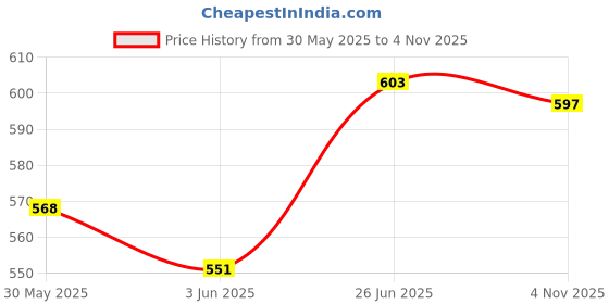 flipkart.com automaze Car Armrest Headrest Seat Tissue Napkin Box Holder, Interior Car Accessories (Beige, Headrest/Armrest Type) Vehicle Tissue Dispenser automaze Price History Graph from 30 May 2025 to 4 Nov 2025