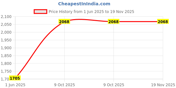 flipkart.com wolkomhome Car Armrest with Storage Box & Soft Cushion Pad Only for Bolero Neo Car Armrest wolkomhome Price History Graph from 1 Jun 2025 to 18 Nov 2025