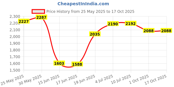 flipkart.com wolkomhome Car Armrest with Storage Box & Soft Cushion Pad Only for Magnite Car Armrest wolkomhome Price History Graph from 25 May 2025 to 17 Oct 2025
