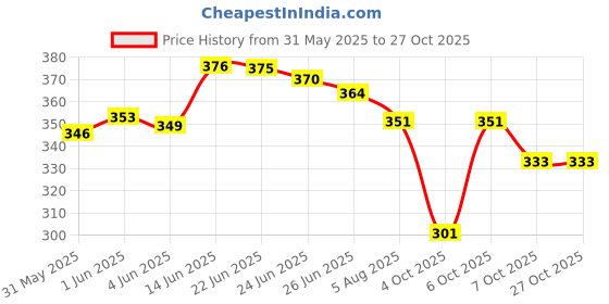 flipkart.com cartrst CAR AROMA SOLAR HELICOPTER Portable Car Air Purifier cartrst Price History Graph from 31 May 2025 to 26 Oct 2025