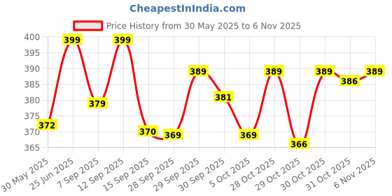 flipkart.com robustt Car Ash Tray|ABS Material|LED Light|Scratch Free & Fire Resistant|Pack of 1 Black, Gold Ceramic, Plastic Ashtray robustt Price History Graph from 30 May 2025 to 6 Nov 2025