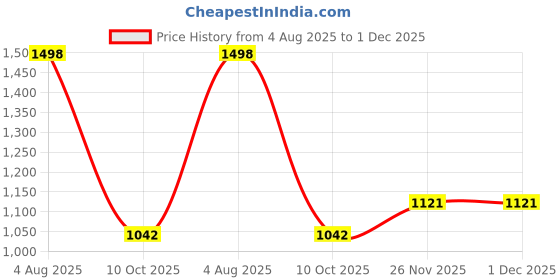 flipkart.com kickzu Car Ashtray, Car Accessories Ashtray for Car, Cigarette Holder Portable Ashtray Black Plastic Ashtray kickzu Price History Graph from 4 Aug 2025 to 1 Dec 2025