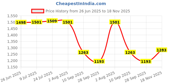 flipkart.com bwogue Car Ashtray with Lid, Smell Proof Windproof Detachable Cigarette Mini Ashtray Black Plastic Ashtray bwogue Price History Graph from 26 Jun 2025 to 18 Nov 2025
