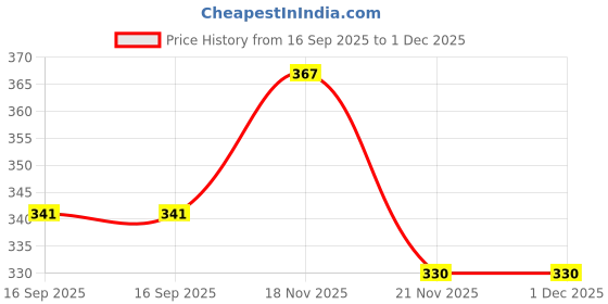 flipkart.com ooltah pahiya Car Audio AM/FM Roof Signal Receiver Antenna FC_005 Standard Car Roof Antenna For_Ritz Satellite Vehicle Antenna ooltah pahiya Price History Graph from 16 Sep 2025 to 1 Dec 2025