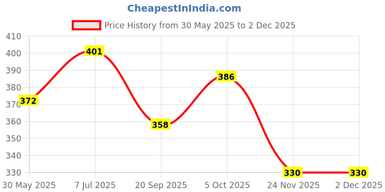 flipkart.com ooltah pahiya Car Audio AM/FM Roof Signal Receiver Antenna FC_105 Standard Car Roof Antenna For_Scorpio Satellite Vehicle Antenna ooltah pahiya Price History Graph from 30 May 2025 to 30 Nov 2025