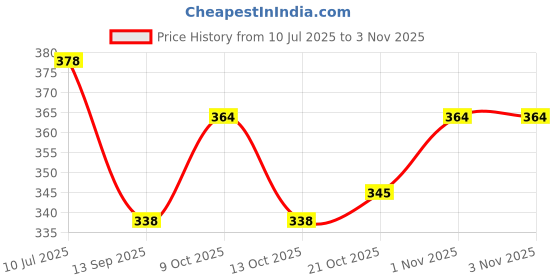 flipkart.com gs grow n shine Car Audio AM/FM Roof Signal Receiver Antenna SMS_006 Superior Roof Antenna For_Alto Satellite Vehicle Antenna gs grow n shine Price History Graph from 10 Jul 2025 to 1 Nov 2025