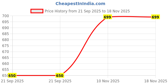 flipkart.com gs grow n shine Car Audio AM/FM Roof Signal Receiver Antenna SMS_147 Superior Roof Antenna For_Omni Satellite Vehicle Antenna gs grow n shine Price History Graph from 21 Sep 2025 to 18 Nov 2025