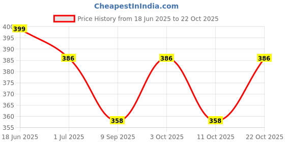 flipkart.com gs grow n shine Car Audio AM/FM Roof Signal Receiver Antenna SMS_154 Superior Roof Antenna For_Tavera Satellite Vehicle Antenna gs grow n shine Price History Graph from 18 Jun 2025 to 22 Oct 2025