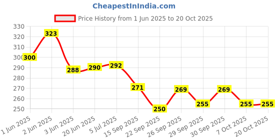 flipkart.com ooltah pahiya CAR Audio FM/AM Roof Signal Receiver Antenna 019 Quality Car Roof Antenna For Fiat Punto Satellite Vehicle Antenna ooltah pahiya Price History Graph from 1 Jun 2025 to 20 Oct 2025