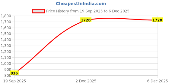 flipkart.com ots world Car Audio Music Player/Amplifier Bluetooth/SD/USBAUX/Remote 200 W AV Power Amplifier ots world Price History Graph from 19 Sep 2025 to 4 Dec 2025