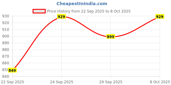 flipkart.com ots world Car Audio Music Player/Amplifier Bluetooth/SD/USBAUX/Remote 370 W AV Power Amplifier ots world Price History Graph from 22 Sep 2025 to 8 Oct 2025