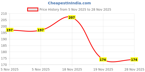 flipkart.com auto addict Car Auto AM/FM Radio Fiber Antenna With Screw For SKODA OLD OCTAVIA Satellite Vehicle Antenna auto addict Price History Graph from 5 Nov 2025 to 28 Nov 2025