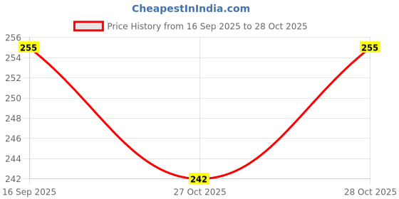 flipkart.com auto addict Car Auto AM/FM Radio Fiber Antenna With Screw For TATA NANO Satellite Vehicle Antenna auto addict Price History Graph from 16 Sep 2025 to 28 Oct 2025