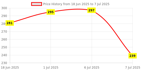 flipkart.com nitya Car Auto Circuit Tester for maintenance of automobiles, motorcycles, bulldozers Digital Voltage Tester nitya Price History Graph from 18 Jun 2025 to 7 Jul 2025