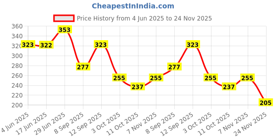 flipkart.com giggle biz Car Auto Towing Tow Cable Rope Heavy Duty 3 Ton 3.5 m 3.5 m Towing Cable giggle biz Price History Graph from 4 Jun 2025 to 24 Nov 2025