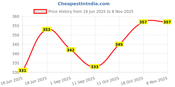flipkart.com lavitra Car Auto Wind Power LED Light Shark Fin Antenna Flash Lamp - Black Car Auto Wind Power LED Light Shark Fin Antenna Flash Lamp - Black Satellite Vehicle Antenna lavitra Price History Graph from 16 Jun 2025 to 8 Nov 2025