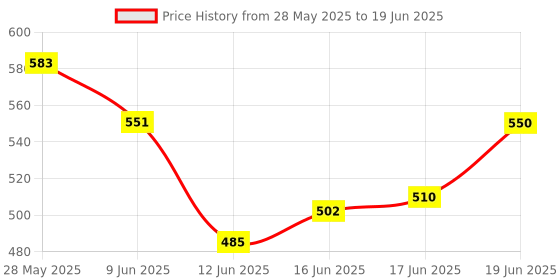 flipkart.com nivaan sales Car Automatic Converted to Transformer nivaan sales Price History Graph from 28 May 2025 to 19 Jun 2025