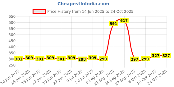 flipkart.com oneness Car Back Seat Dining Tray Stand Car Back Seat Cup Table Tray Holder Cup Holder Tray Table oneness Price History Graph from 14 Jun 2025 to 24 Oct 2025