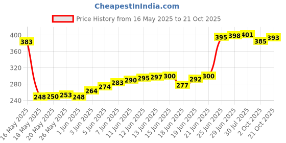 flipkart.com deoxys Car Back Seat Organiser Car Storage Bag deoxys Price History Graph from 16 May 2025 to 21 Oct 2025