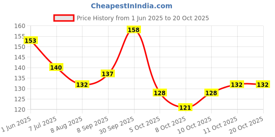 flipkart.com oblivion Car Backrest Hanger & Stand for Driver Support and Comfortable Posture Car Side Seat Catcher oblivion Price History Graph from 1 Jun 2025 to 20 Oct 2025