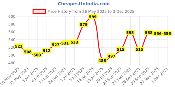 flipkart.com hombox Car Backrest Memory Foam Cushion Back , Lumbar Support (Black) Pack of 01 Back / Lumbar Support hombox Price History Graph from 26 May 2025 to 2 Dec 2025