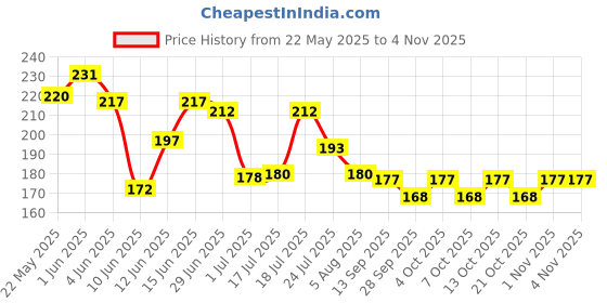 flipkart.com igadg Car Backseat Bag Organizer Hook (Pack of 2) … Car Coat Hanger igadg Price History Graph from 22 May 2025 to 2 Nov 2025