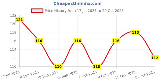 flipkart.com satchel street Car Backseat Head Rest Hook/Hanger Car Side Seat Catcher satchel street Price History Graph from 17 Jul 2025 to 20 Oct 2025