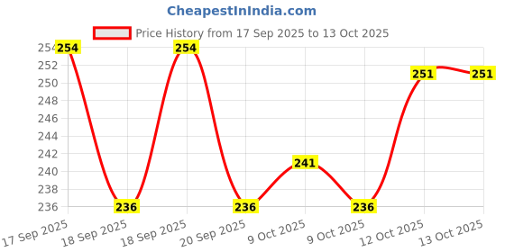 flipkart.com wolpin Car Backseat Headrest Hook/Hanger Universal Durable Organiser Car Side Seat Catcher wolpin Price History Graph from 17 Sep 2025 to 13 Oct 2025