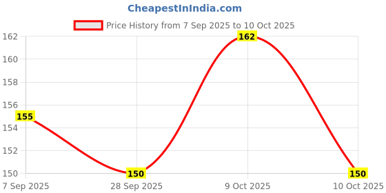 flipkart.com wolpin Car Backseat Headrest Hook/Hanger Universal Durable Organiser Space Saver Car Side Seat Catcher wolpin Price History Graph from 7 Sep 2025 to 10 Oct 2025