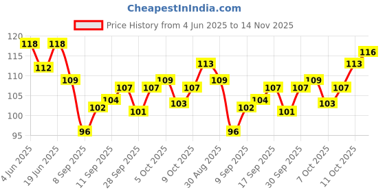 flipkart.com drasert Car Backseat HeadRest Hook/Hard Plastic Hanger for Handbags,Grocery,Purse, Coat. Car Side Seat Catcher drasert Price History Graph from 4 Jun 2025 to 14 Nov 2025