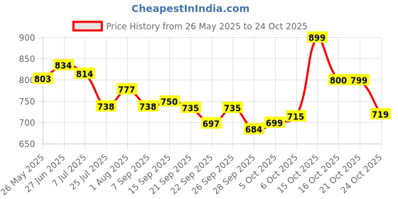 flipkart.com indob Car Backseat Tray Cup Holder Tray Table indob Price History Graph from 26 May 2025 to 24 Oct 2025