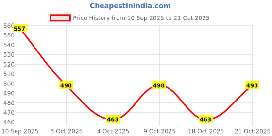 flipkart.com waktoro Car Backseat Trunk Organizer Vehicle Seat Mount Kit waktoro Price History Graph from 10 Sep 2025 to 21 Oct 2025
