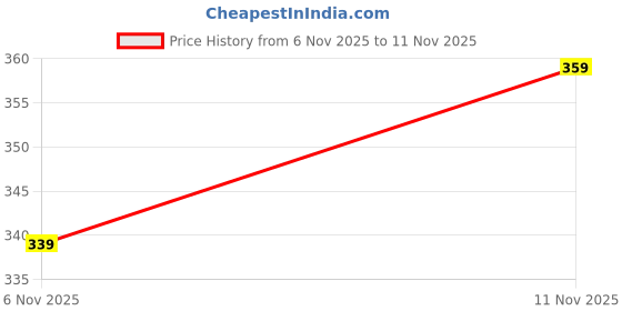 flipkart.com bjpflag CAR BANNET FLAG Rectangle Car Window Flag bjpflag Price History Graph from 6 Nov 2025 to 11 Nov 2025