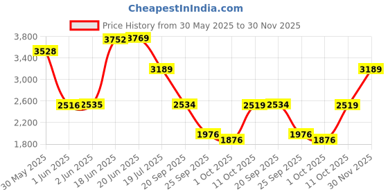 flipkart.com nikpro Car Bass Tube Active Subwoofer for Cars 8 Inch Plug and Play Car Bass Tube with a built-in amplifier Subwoofer nikpro Price History Graph from 30 May 2025 to 30 Nov 2025