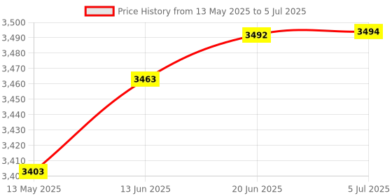 flipkart.com amicismart Car Batter Analyzer, 100~2000 CCA Charging State Tester, 12/24V Digital Battery Tester amicismart Price History Graph from 13 May 2025 to 5 Jul 2025