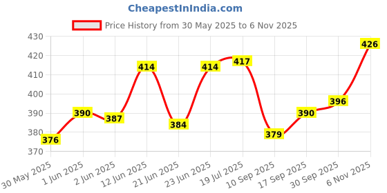 flipkart.com belanto Car Battery Booster Cable Clamp 500AMP Jump Starting Dead or Weak Batteries 7 ft Battery Jumper Cable belanto Price History Graph from 30 May 2025 to 6 Nov 2025