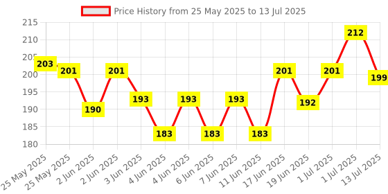 flipkart.com sg flash Car Battery Charge Level Indicator (12V-72V) LED Display Voltmeter Electronic Components Electronic Hobby Kit sg flash Price History Graph from 25 May 2025 to 13 Jul 2025