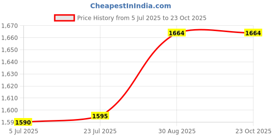 flipkart.com sthira Car Battery Charger 7 Stage Smart 12V Maintainer Digital Battery Tester sthira Price History Graph from 5 Jul 2025 to 22 Oct 2025