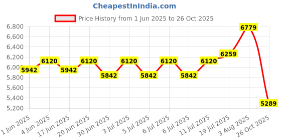 flipkart.com oh baby Car Battery Operated Ride On oh baby Price History Graph from 1 Jun 2025 to 26 Oct 2025
