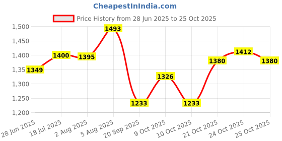 flipkart.com ansh enterprise car bed 4155 car bed Car Inflatable Bed ansh enterprise Price History Graph from 28 Jun 2025 to 24 Oct 2025