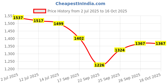 flipkart.com hopz Car Bed 5 in 1 Air Sofa Multipurpose Matress Airbed Overnighter Car Inflatable Bed hopz Price History Graph from 2 Jul 2025 to 16 Oct 2025